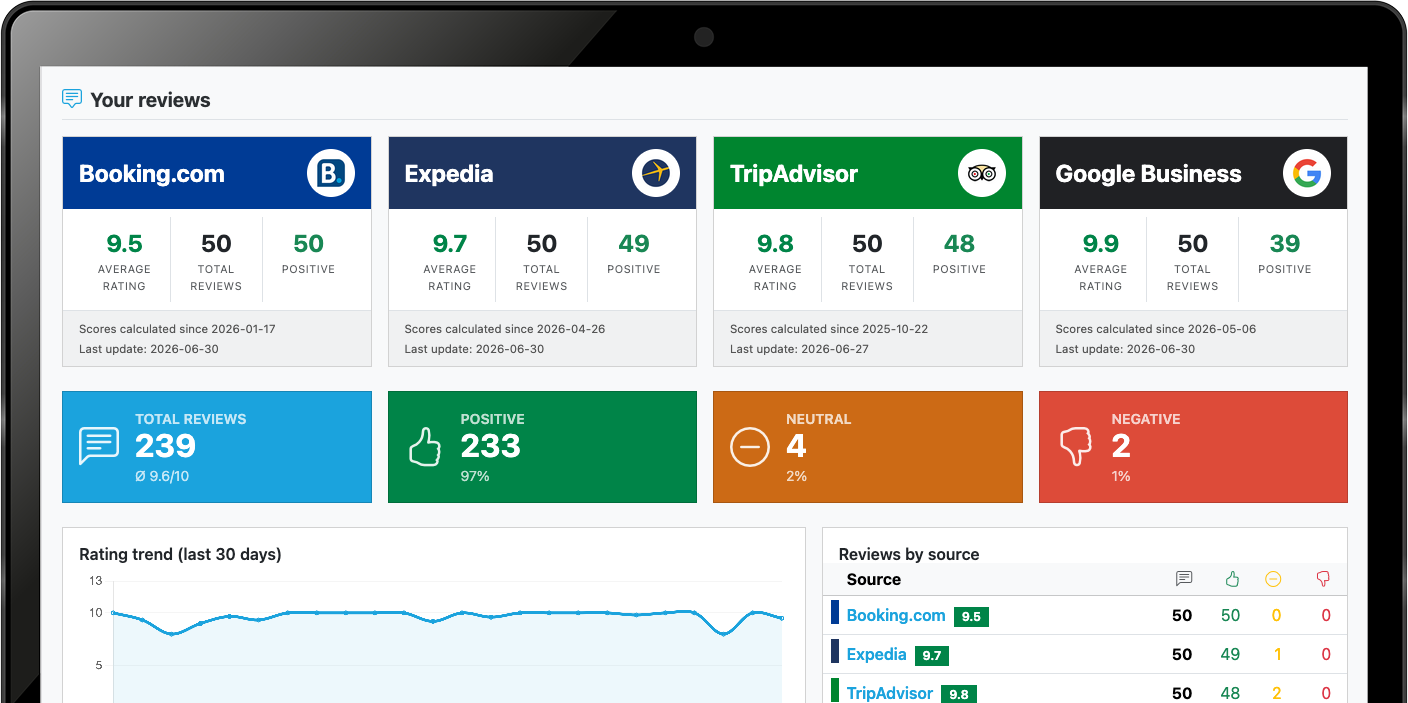 Guest reviews collected from every platform in one place